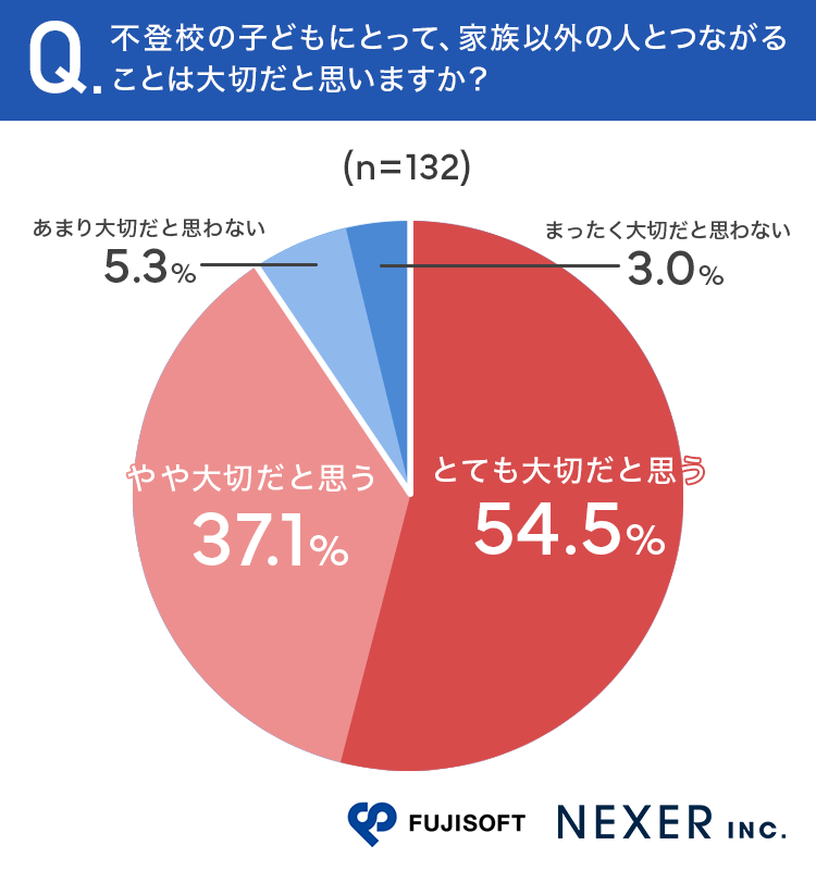 質問2：不登校の子供にとって、家族以外の人とつながることは大切だと思いますか？