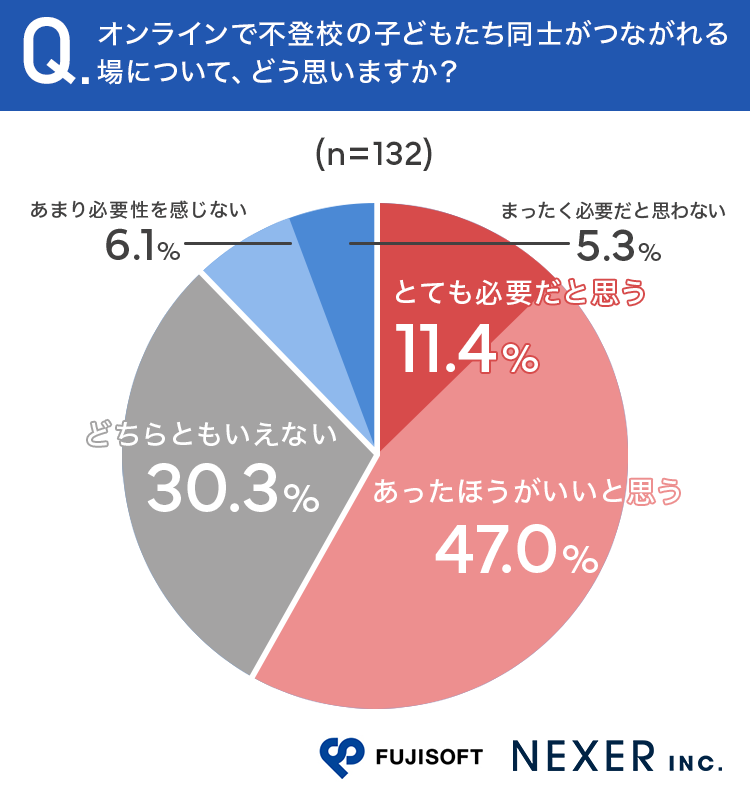 質問5：オンラインで不登校の子供たち同士がつながれる場について、どう思いますか？