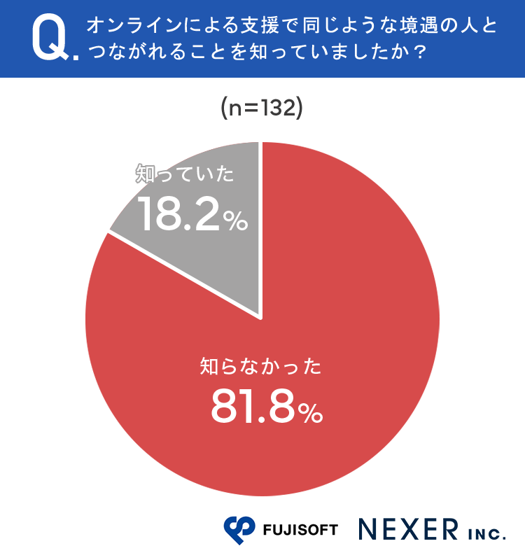 質問4：オンラインによる支援で同じような境遇の人とつながれることを知っていましたか？