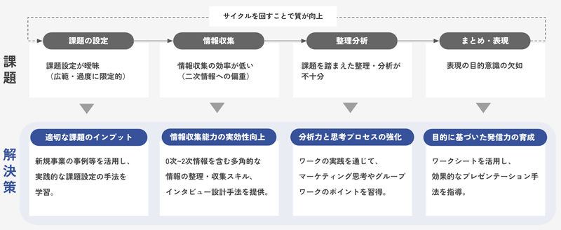 探究学習における課題と解決策