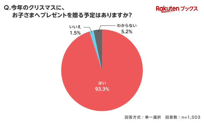子供にクリスマスプレゼントを贈る予定が「ある」と回答した人は9割以上
