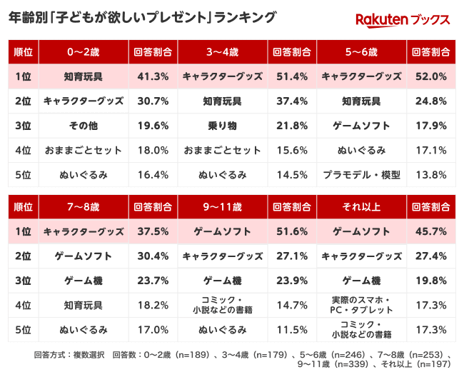 子供に人気のプレゼントは、0～2歳が「知育玩具」、3～8歳が「キャラクターグッズ」、9歳以上は「ゲームソフト」