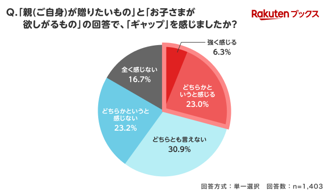 約3割の人が「親が送りたいもの」と「子供がほしいもの」にギャップを感じている