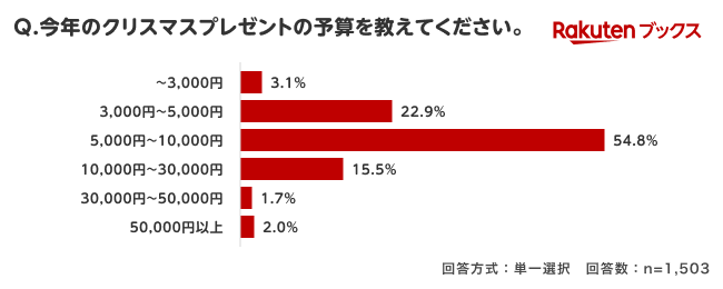 クリスマスプレゼントの予算は、「5,000円～10,000円」が最多