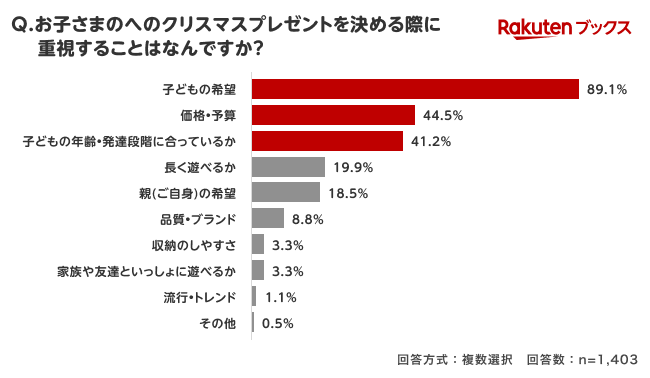 プレゼントを選ぶ際に親が重視しているのは、「子供の希望」「価格・予算」「年齢・発達段階に合っているか」