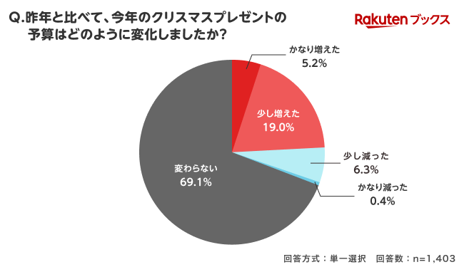 約7割の人が「予算は昨年と変わらない」と回答