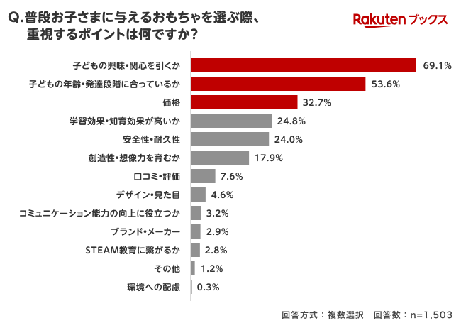 普段与えるおもちゃの選定基準は、「子供の興味・関心を引くか」が1位に