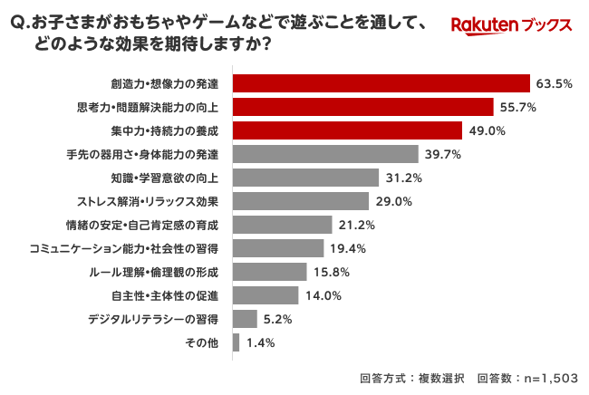 期待する効果は「創造力・想像力の発達」が最多