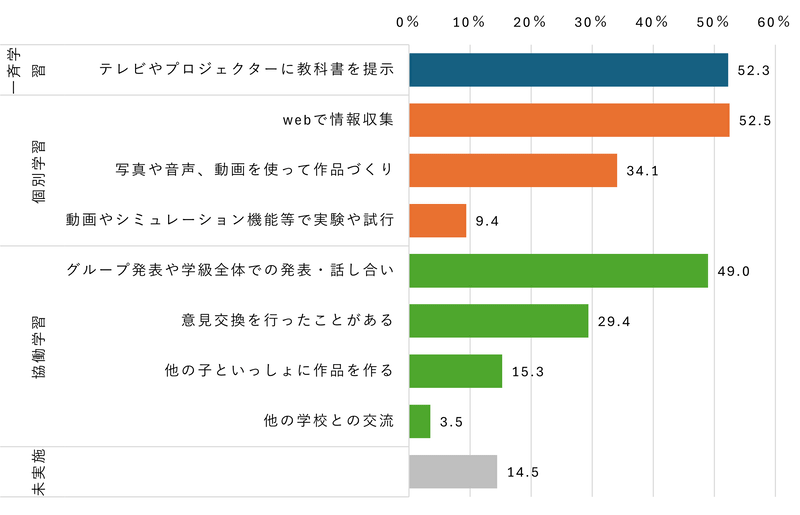 半数の児童生徒が、教科書の画面提示やWebでの調べ学習にタブレット端末やパソコンを利用