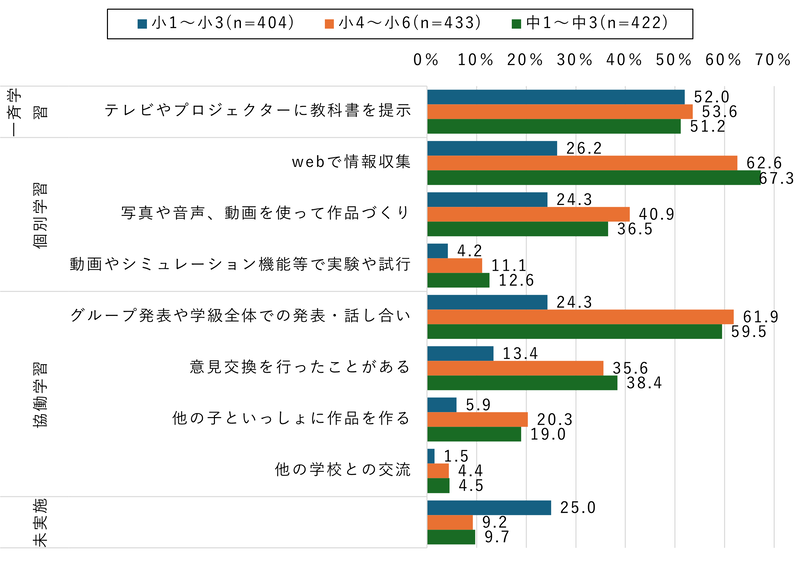 小学生高学年と中学生の活用状況は同水準