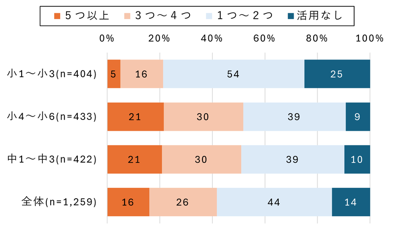 活用項目数の平均は小学生低学年で1.5個、高学年・中学生は2.9個