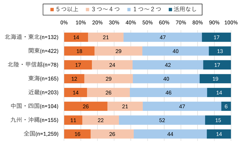 関東や中国・四国では比較的多くの項目が活用されている