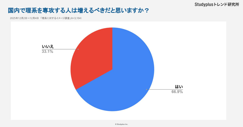 66.9％が「理系を専攻する人が増えるべき」と回答