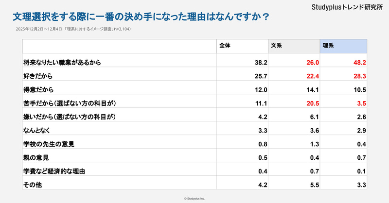 「理系」が苦手のため「文系」を選択したのは20.5％（出典：スタディプラス株式会社、以下同じく）