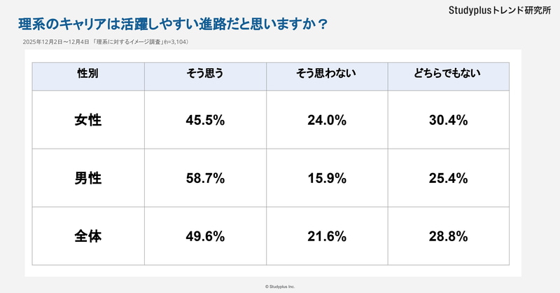 全体では49.6％が「理系のキャリアは活躍しやすい」と考えている