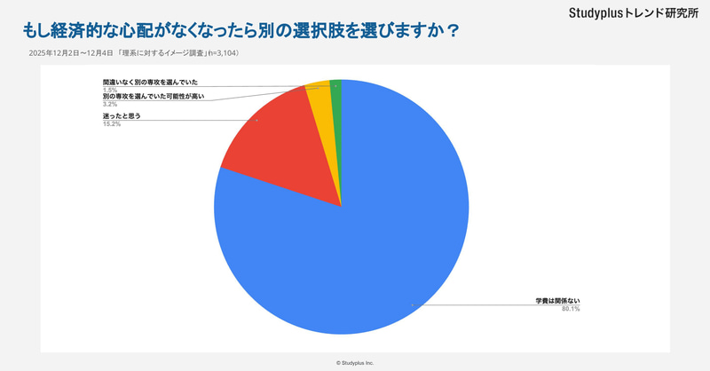 文理選択で「学費は関係ない」が80.1％