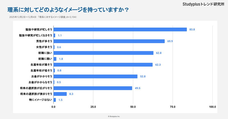 理系のイメージ上位は、「勉強や研究が忙しそう」「男性が多そう」「就職に強そう」