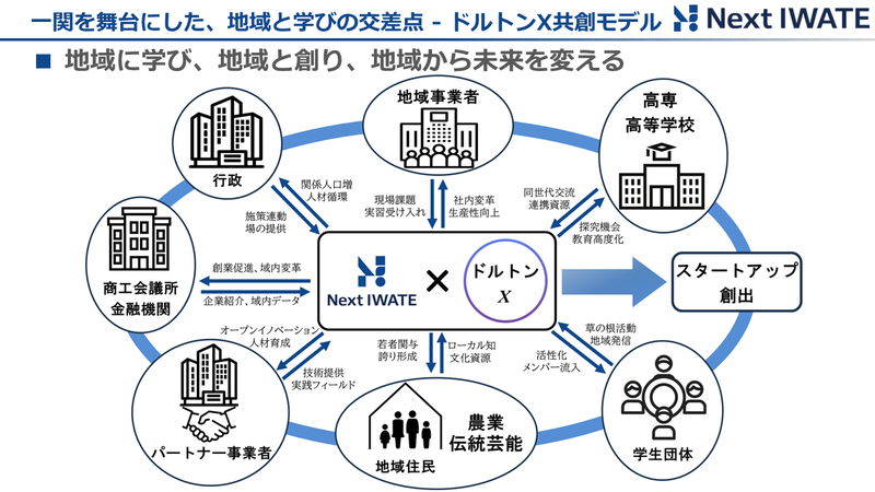 「ドルトンX共創モデル」では、生徒が企業・行政などと協働して課題に挑む、実践型学習の構築を目指す