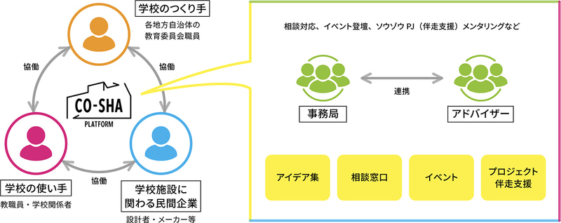 CO-SHA Platformの全体像