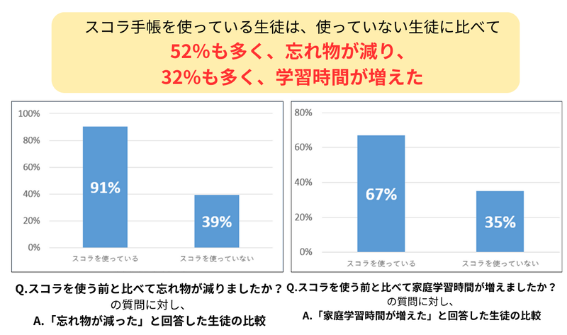 <a href="https://edu.watch.impress.co.jp/docs/news/1669228.html">【10万人に調査】中高生の91％が忘れ物減少、67％が学習時間増加を実感――「スコラ手帳」活用調査</a>