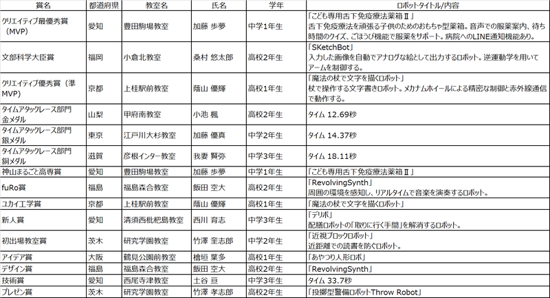 各部門の受賞者たち