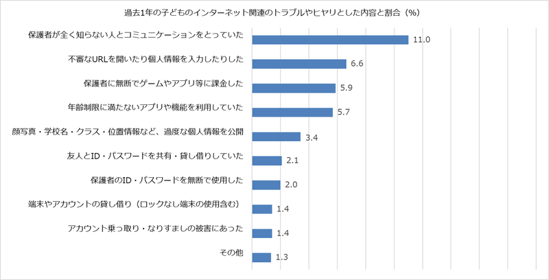 過去1年の子供のインターネット関連のトラブルやヒヤリとした内容と割合