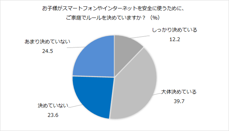 48.1％が子供がインターネットやスマートフォンを安全に使うためのルールを「決めていない」「あまり決めていない」と回答