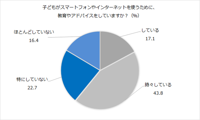 子供のスマホ使用に関する教育やアドバイスを「特にしていない」「ほとんどしていない」と回答した保護者は39.1％