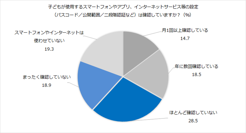 端末・アプリ設定の定期チェックをしている保護者は33.2％