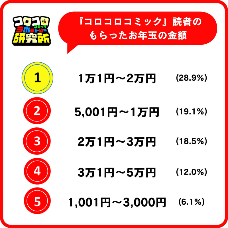 『月刊コロコロコミック』の読者のもらったお年玉の金額