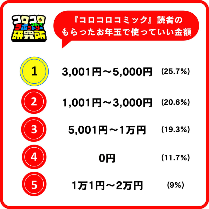 『月刊コロコロコミック』の読者の使っていい金額