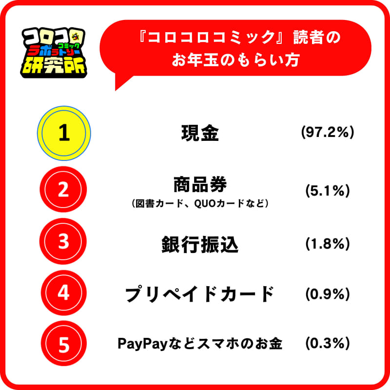 『月刊コロコロコミック』の読者のお年玉のもらい方