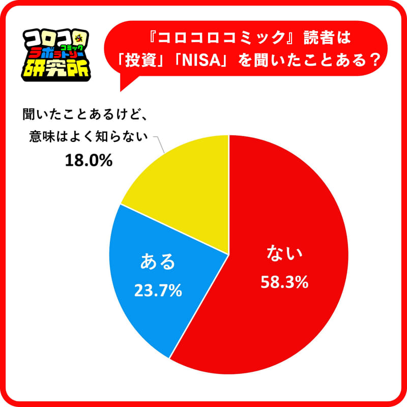 『月刊コロコロコミック』の読者は「投資」「NISA」を聞いたことある？