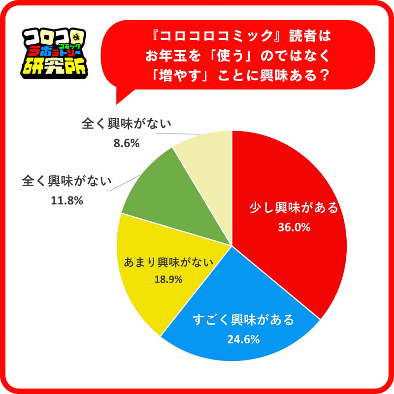 『月刊コロコロコミック』の読者はお年玉を「使う」のではなく「増やす」ことに興味ある？