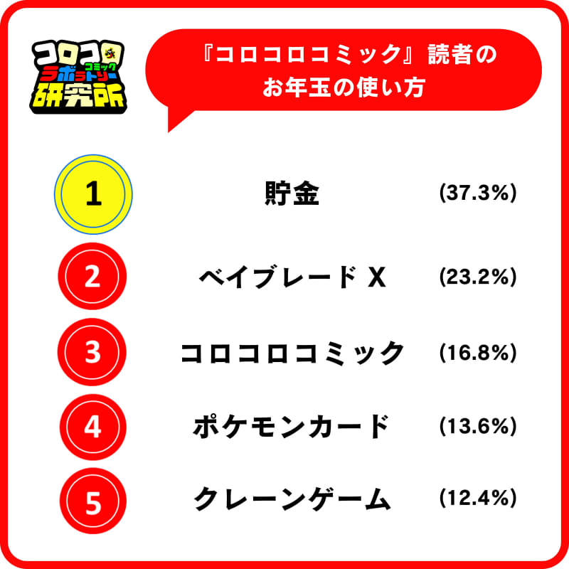 『月刊コロコロコミック』読者のお年玉の使い方