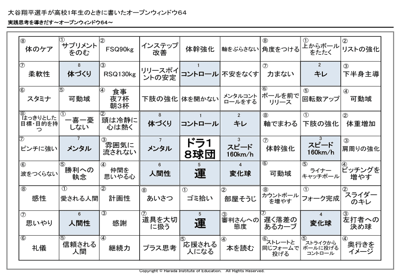 大谷翔平選手が花巻東高等学校時代に実践していた「オープンウインドウ64」（出典：株式会社MetaMoji）