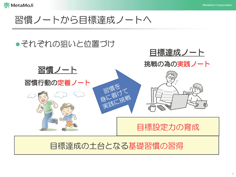「目標達成ノート」と「習慣ノート」の位置付け（出典：株式会社MetaMoji）
