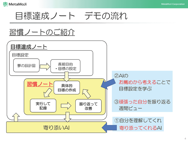 「習慣ノート」でAIのアドバイスから日々の目標を設定（出典：株式会社MetaMoji）