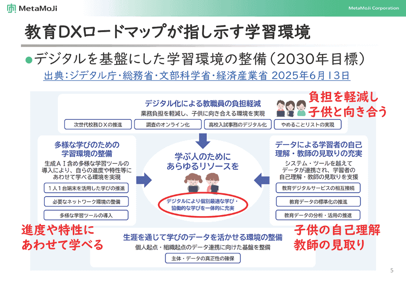 教育DXロードマップが指し示す学習環境（出典：株式会社MetaMoji）