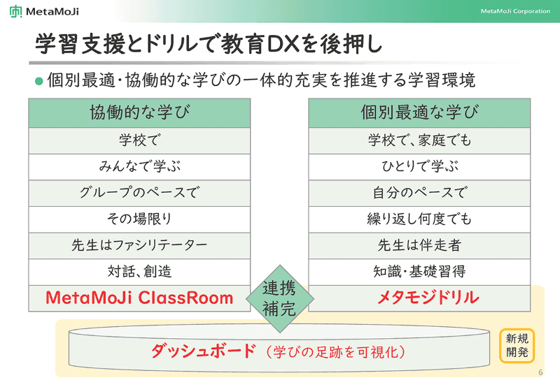 MetaMoji ClassRoomとメタモジドリルを連携させ、ダッシュボードを新規開発（出典：株式会社MetaMoji）
