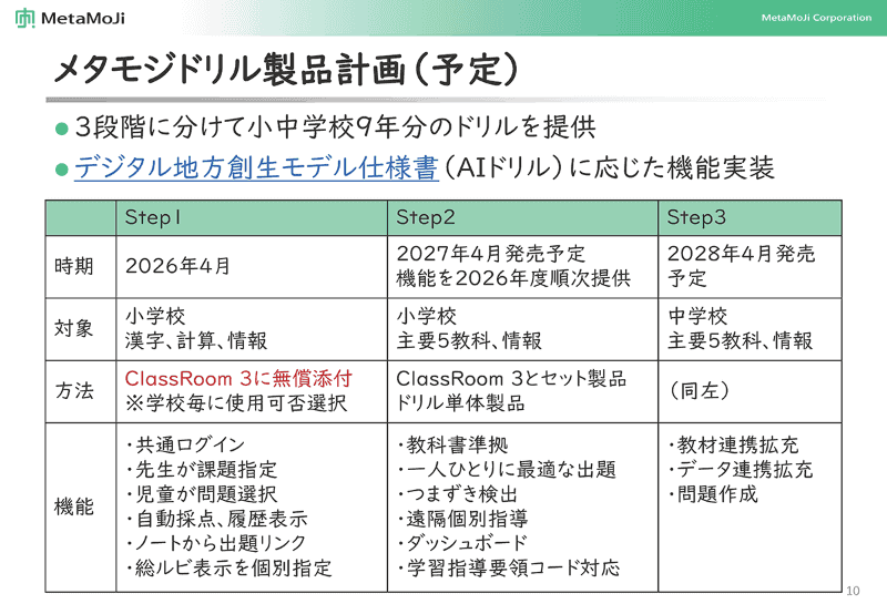 メタモジドリルの製品計画予定（出典：株式会社MetaMoji）