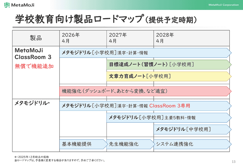 学校向け製品ロードマップ（出典：株式会社MetaMoji）