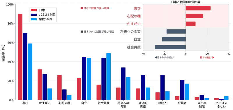 図1：日本とパネル調査5カ国、学校調査5カ国の保護者による「子供観」の回答。複数選択可能。パネル5カ国は、アメリカ・イギリス・フランス・南アフリカ・中国の回答の合計、学校5カ国はインドネシア・ネパール・エクアドル・ペルー・エジプトの回答の合計よりそれぞれ算出。挿入図は、日本と他国10カ国で回答率の差が大きい6項目の回答率の差（ポイント）