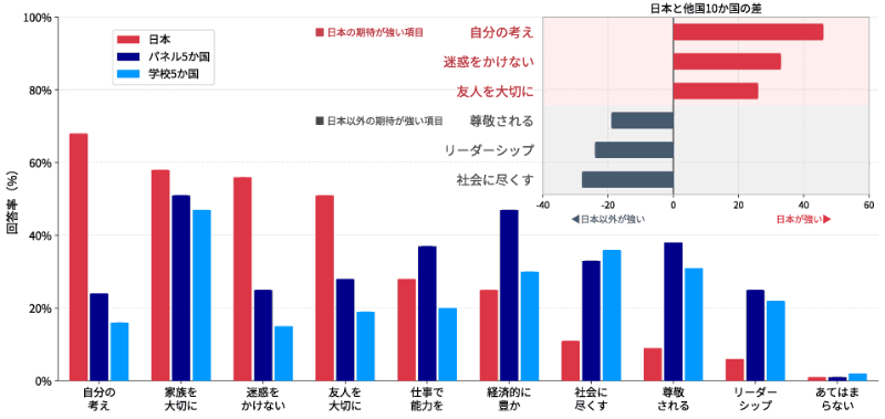図2：日本とパネル調査5カ国、学校調査5カ国の保護者による「将来への期待」の回答。最大3つまで複数選択可能。パネル5カ国は、アメリカ・イギリス・フランス・南アフリカ・中国の回答の合計、学校5カ国はインドネシア・ネパール・エクアドル・ペルー・エジプトの回答の合計よりそれぞれ算出。挿入図は日本と他国10カ国で回答率の差が大きい6項目の回答率の差（ポイント）