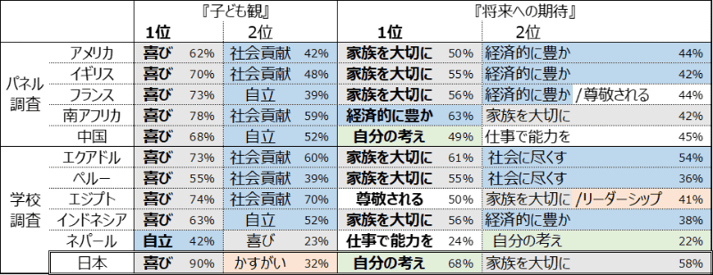 表1：11カ国の保護者による国別「子供観」と「将来への期待」上位2項目。背景色は、灰色が日本含め多くの国で共通、青色が日本以外の多くの国で共通、橙色が1カ国のみで回答があった項目