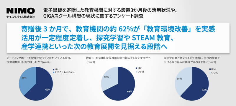 ナイスモバイル株式会社が、メンテナンスした電子黒板のデモ機を100台教育機関に寄贈し、機器の活用状況や教育活動に関するアンケート結果を発表（出典：ナイスモバイル株式会社、以下同じく）