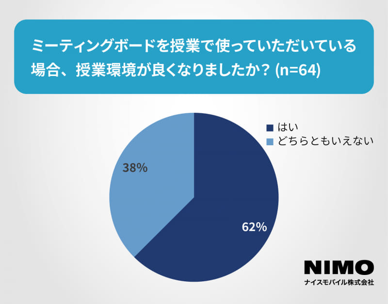 約62％が「授業環境が良くなった」と回答