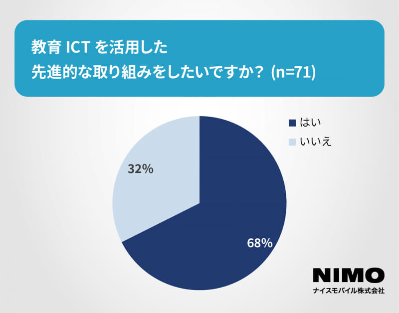 68％が「先進的な教育活用に取り組みたい」と回答