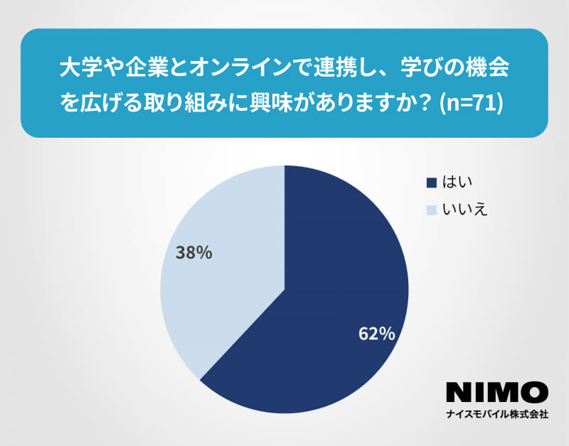 「大学や企業とオンラインで連携し学びの機会を広げたい」は62％に