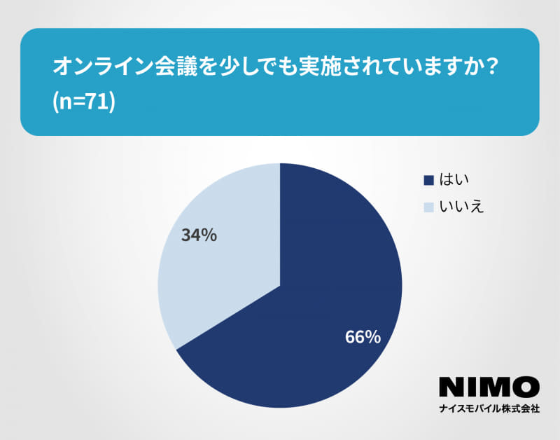 オンライン会議の実施率